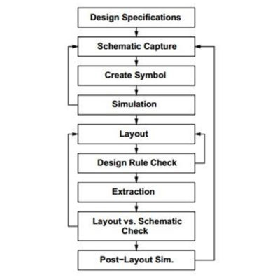 Custom IC Design Flow