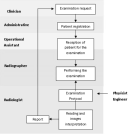 Flowchart for performing an examination on a RadiologyDepartment